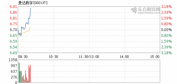 麦达数字股票最新消息