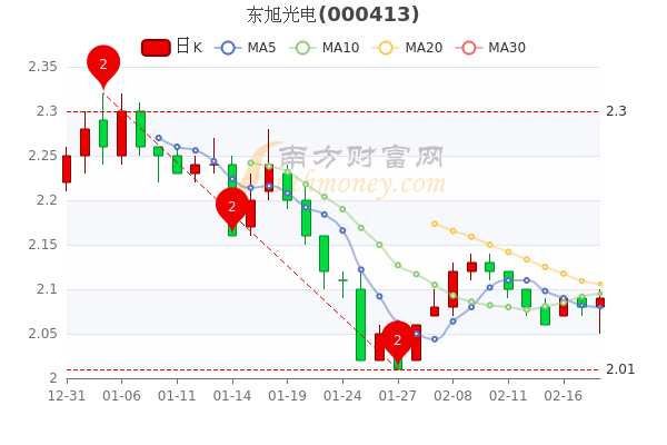 东旭光电股票最新消息