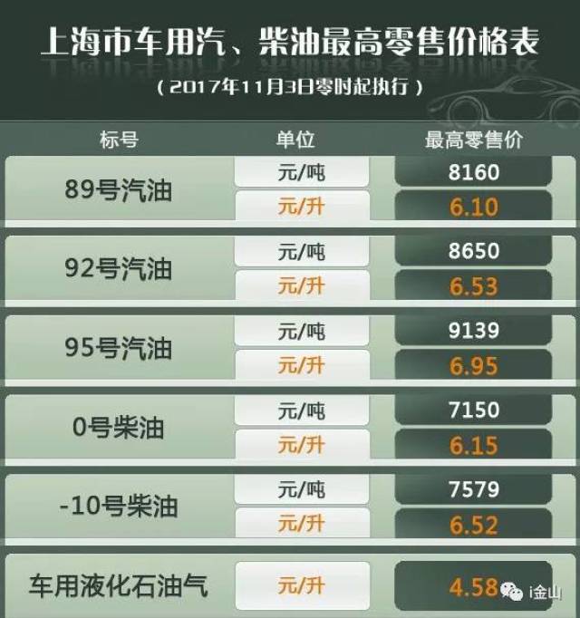 中石化最新汽油价格