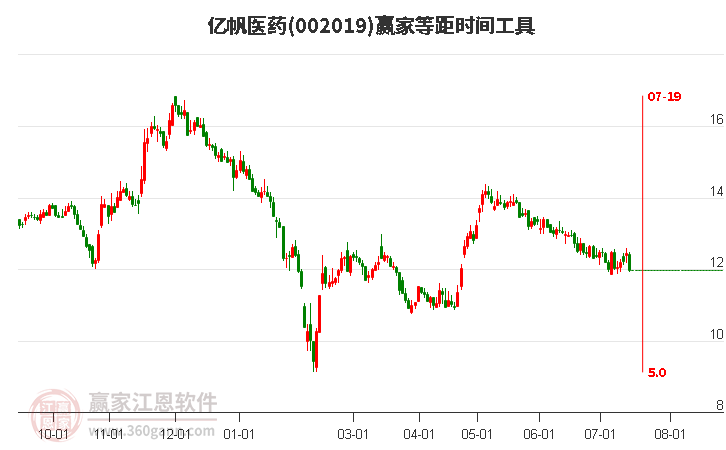 亿帆医药股票最新消息