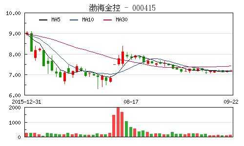 渤海金控股票最新消息