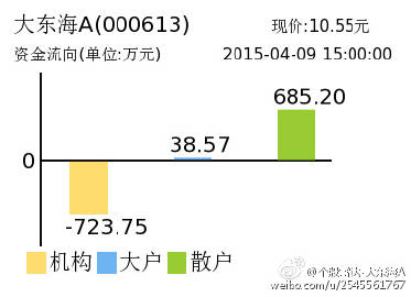 大东海a重组最新消息,大东海a什么时候复盘