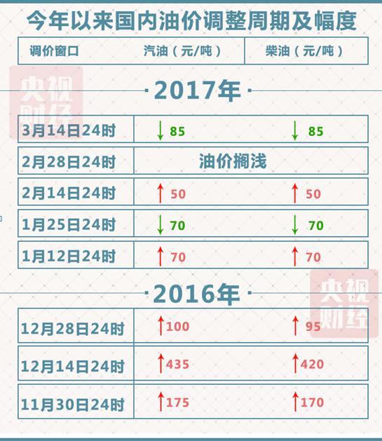 国家发改委油价调整最新消息,国家发改委油价调整最新消息公布