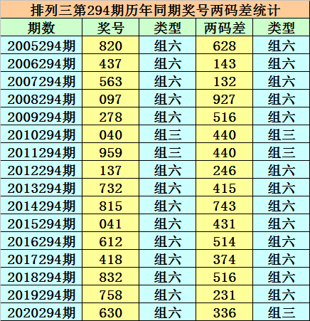 预测生肖码（或彩票预测）